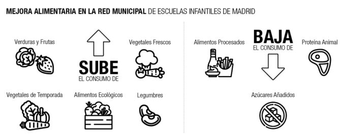 Mejoras en los menús ofrecidos en la Red Municipal de Escuelas Infantiles de MAdrid